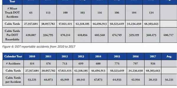 Table of DOT reportable accidents from 2010 to 2017