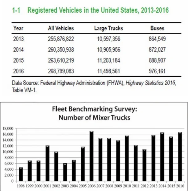 Graph of registered vehicles in the United States